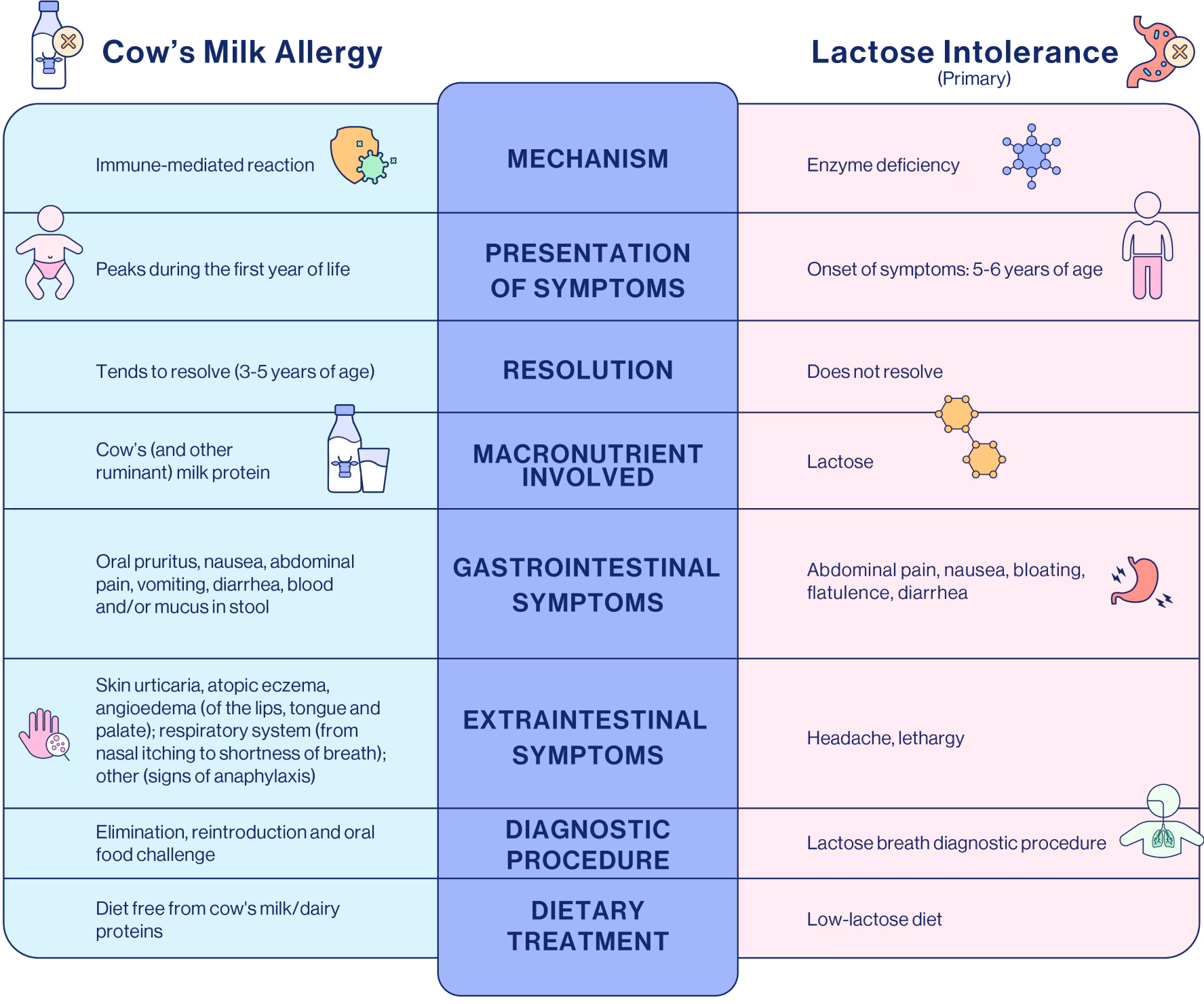Table listing the differences between Cow's Milk Allergy and Lactose Intolerance.