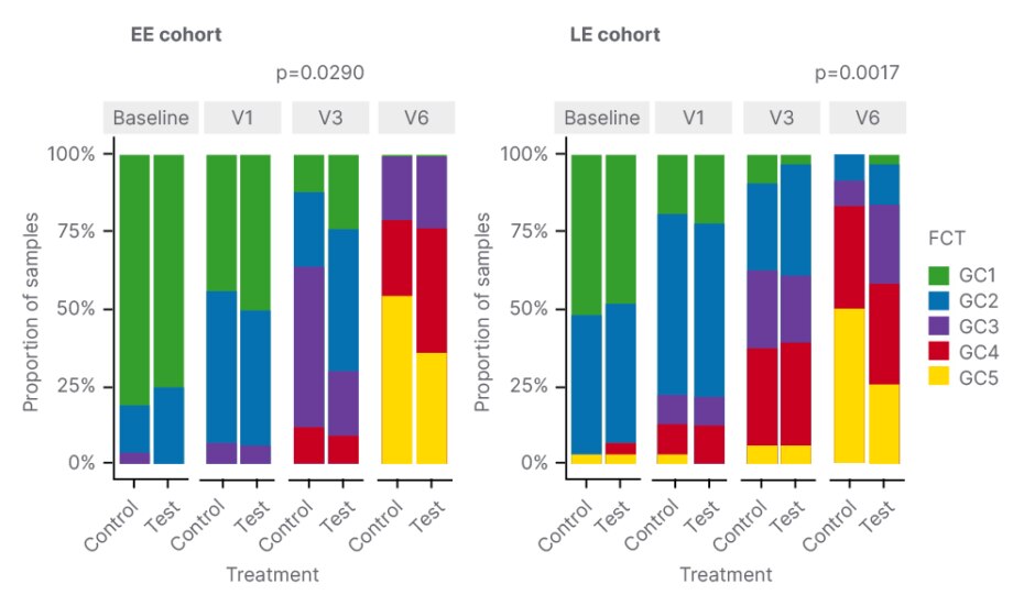 Human-milk-oligosaccharide-feeding-favoured-early-faecal-community